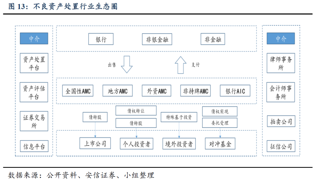 资本、机构蜂拥而入，不良资产处置行业大有可为