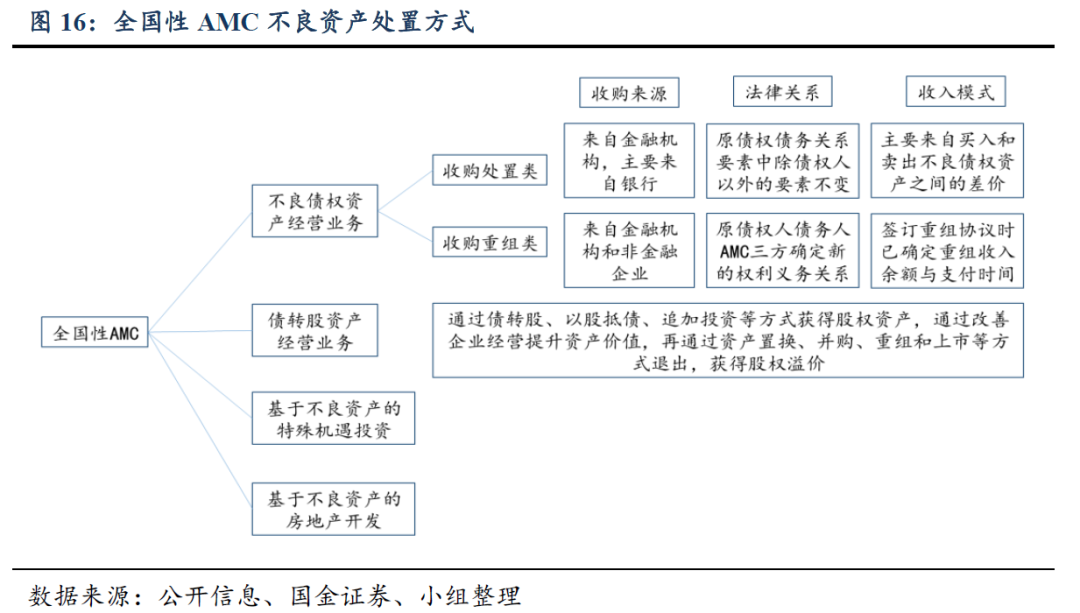 资本、机构蜂拥而入，不良资产处置行业大有可为