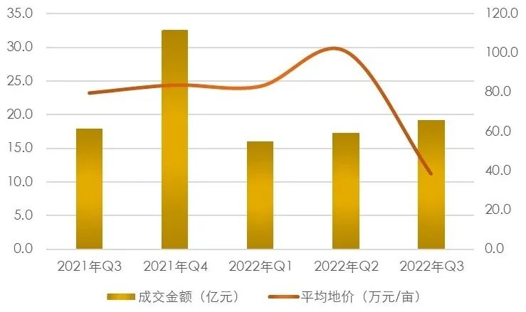 【上海房地产】上海市房地产市场 · 2022年三季度