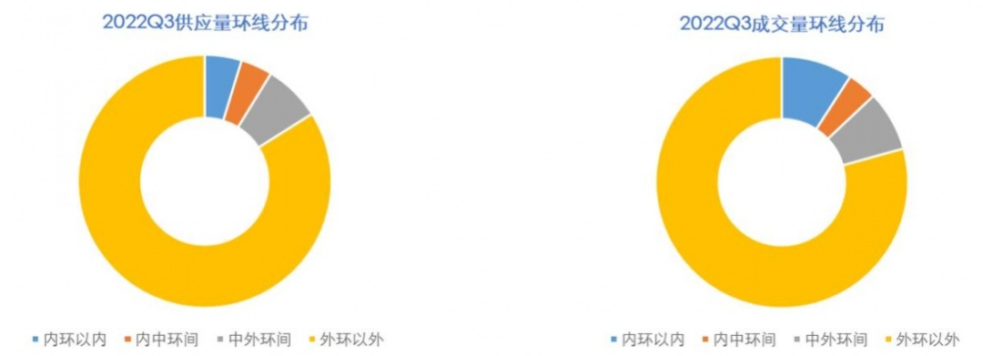 【上海房地产】上海市房地产市场 · 2022年三季度