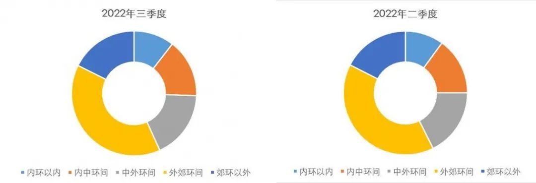 【上海房地产】上海市房地产市场 · 2022年三季度