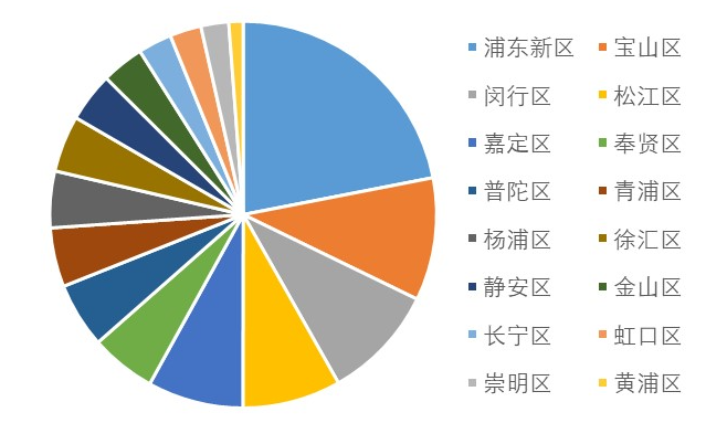 【上海房地产】上海市房地产市场 · 2022年三季度