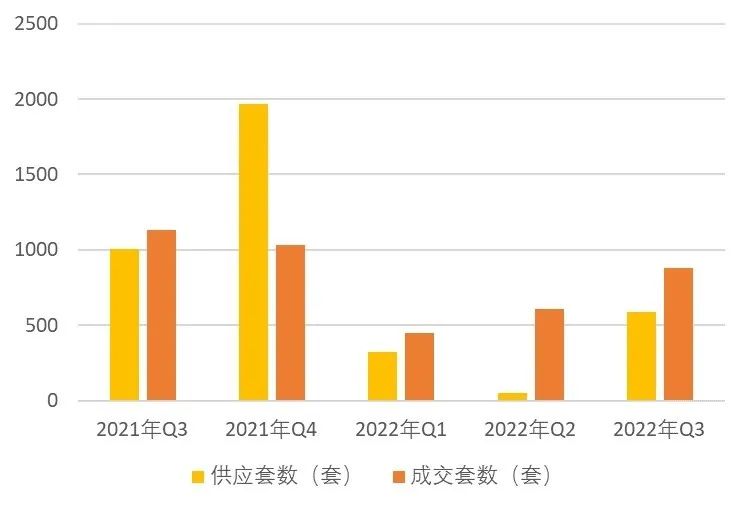 【上海房地产】上海市房地产市场 · 2022年三季度