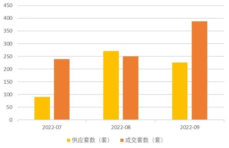 【上海房地产】上海市房地产市场 · 2022年三季度