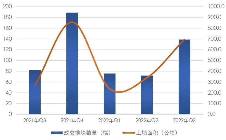 【上海房地产】上海市房地产市场 · 2022年三季度