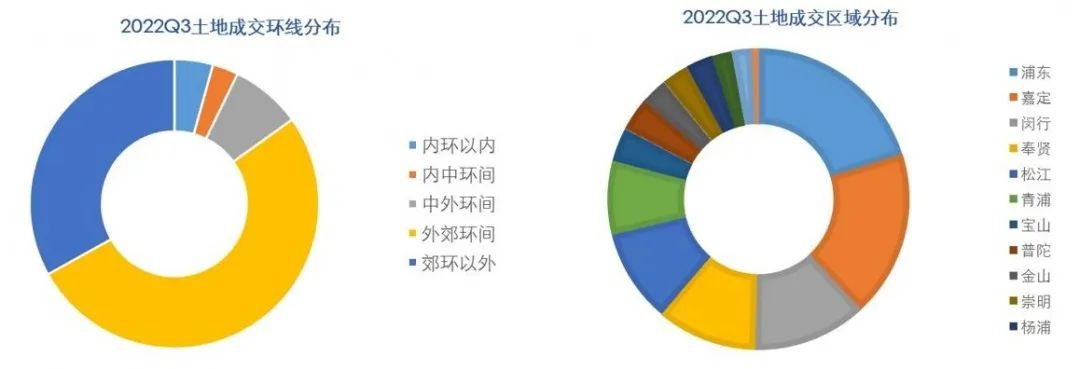 【上海房地产】上海市房地产市场 · 2022年三季度