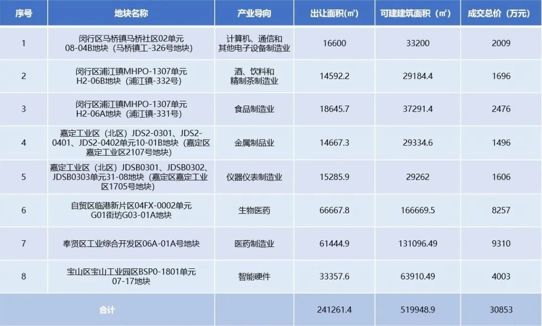 【上海房地产】上海市房地产市场 · 2022年三季度