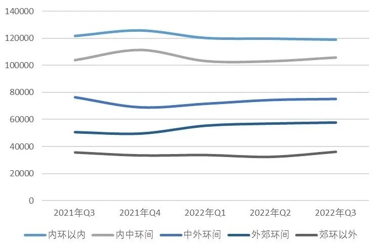 【上海房地产】上海市房地产市场 · 2022年三季度