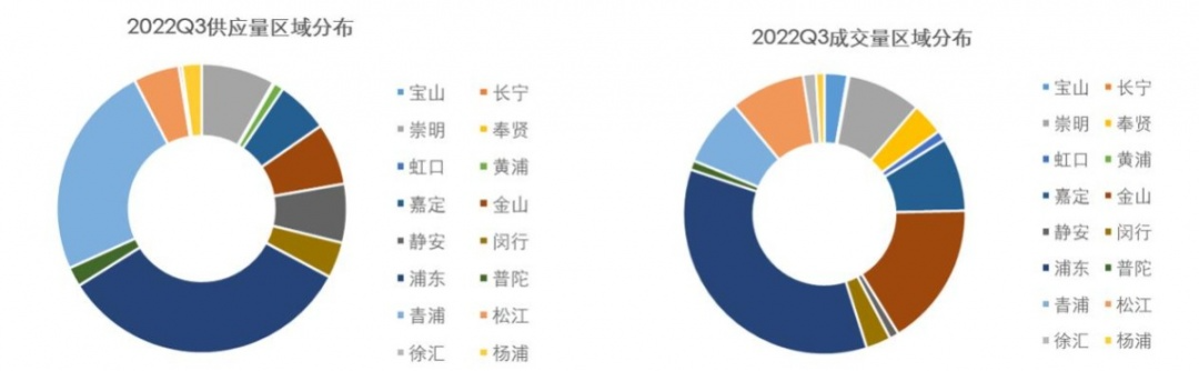 【上海房地产】上海市房地产市场 · 2022年三季度