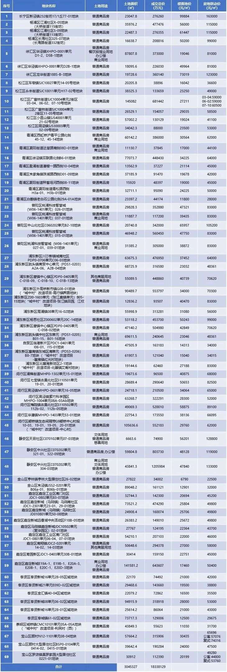 【上海房地产】上海市房地产市场 · 2022年三季度