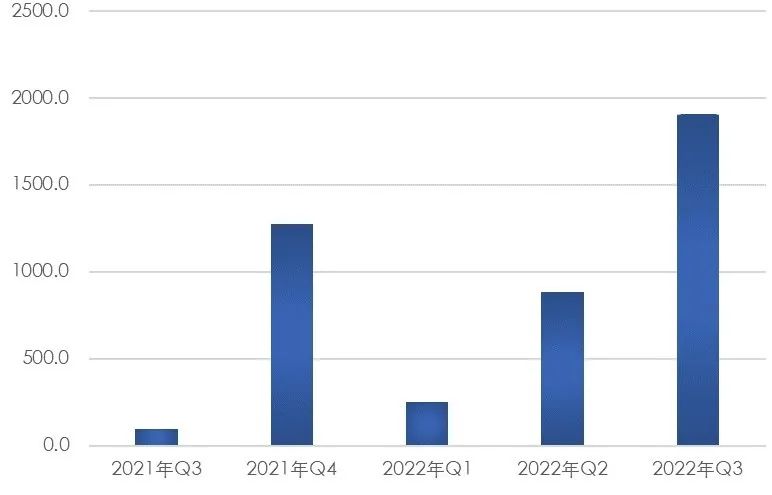 【上海房地产】上海市房地产市场 · 2022年三季度