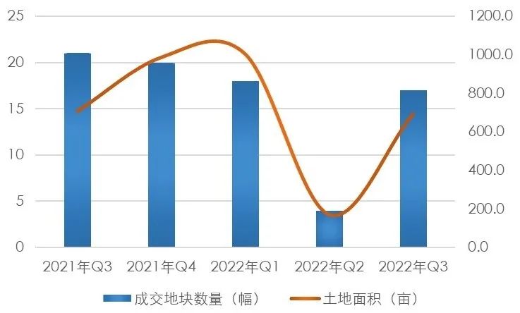 【上海房地产】上海市房地产市场 · 2022年三季度