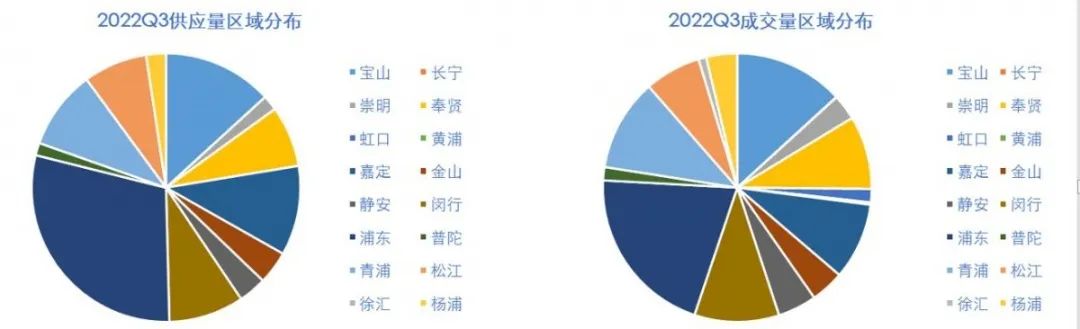 【上海房地产】上海市房地产市场 · 2022年三季度