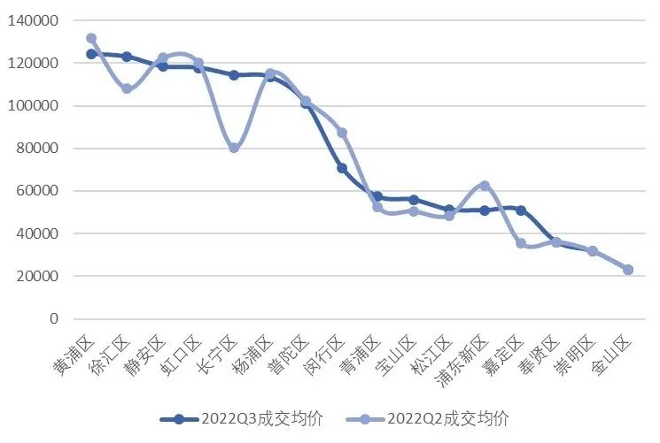 【上海房地产】上海市房地产市场 · 2022年三季度