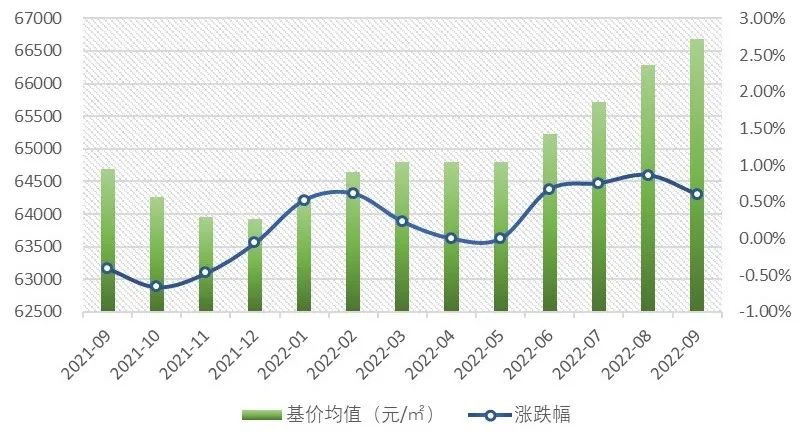 【上海房地产】上海市房地产市场 · 2022年三季度