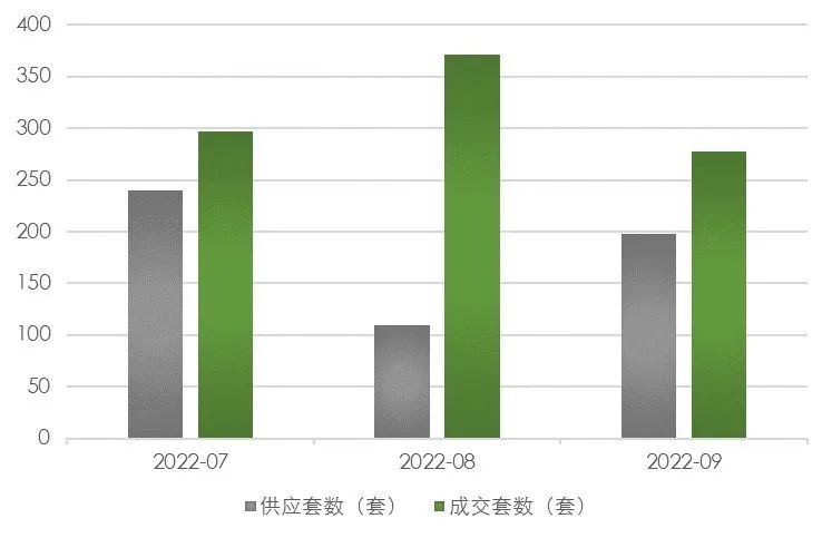 【上海房地产】上海市房地产市场 · 2022年三季度