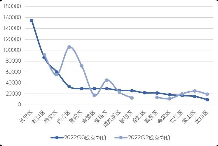 【上海房地产】上海市房地产市场 · 2022年三季度