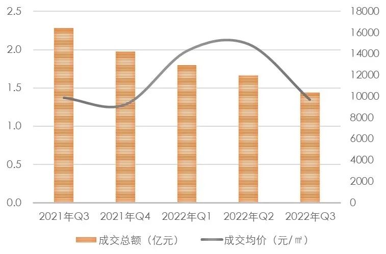 【上海房地产】上海市房地产市场 · 2022年三季度