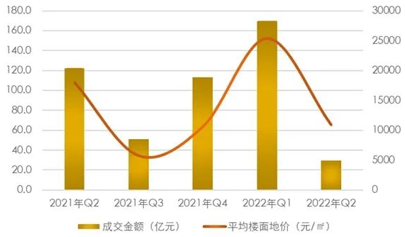 【上海房地产】上海市房地产市场 · 2022年三季度