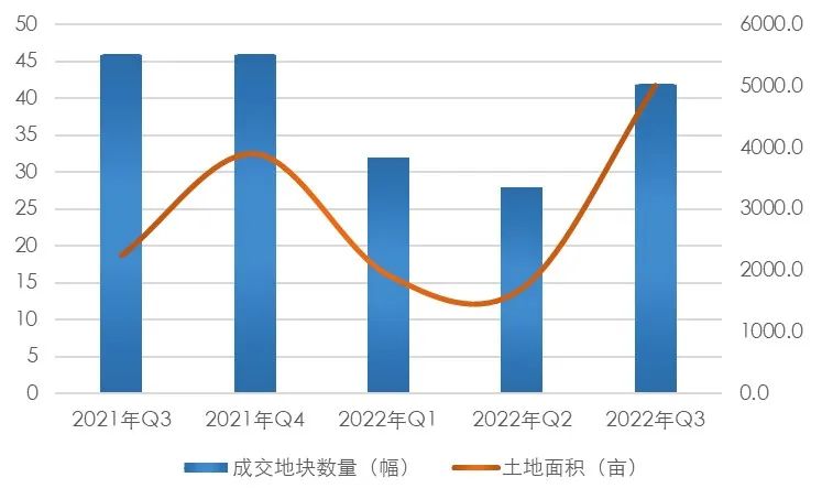 【上海房地产】上海市房地产市场 · 2022年三季度