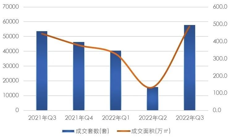 【上海房地产】上海市房地产市场 · 2022年三季度