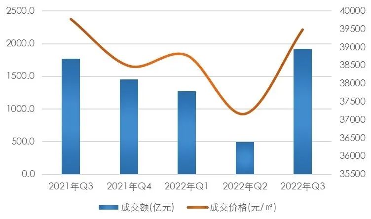 【上海房地产】上海市房地产市场 · 2022年三季度