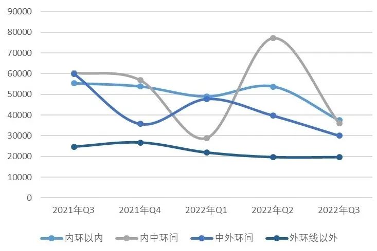 【上海房地产】上海市房地产市场 · 2022年三季度