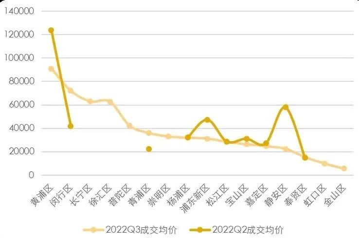 【上海房地产】上海市房地产市场 · 2022年三季度