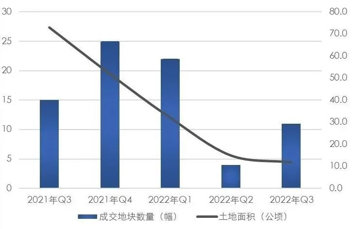 【上海房地产】上海市房地产市场 · 2022年三季度