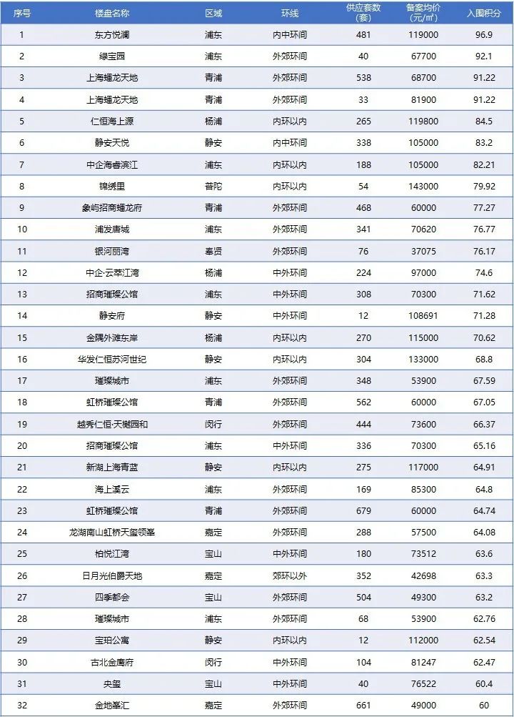 【上海房地产】上海市房地产市场 · 2022年三季度