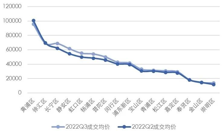 【上海房地产】上海市房地产市场 · 2022年三季度
