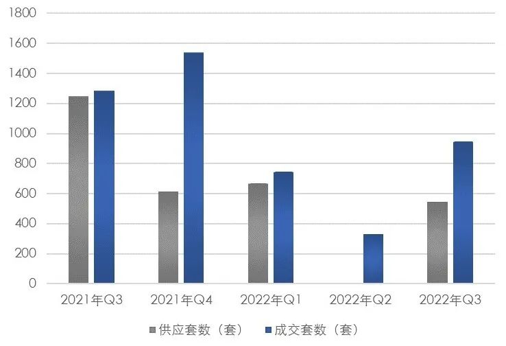 【上海房地产】上海市房地产市场 · 2022年三季度