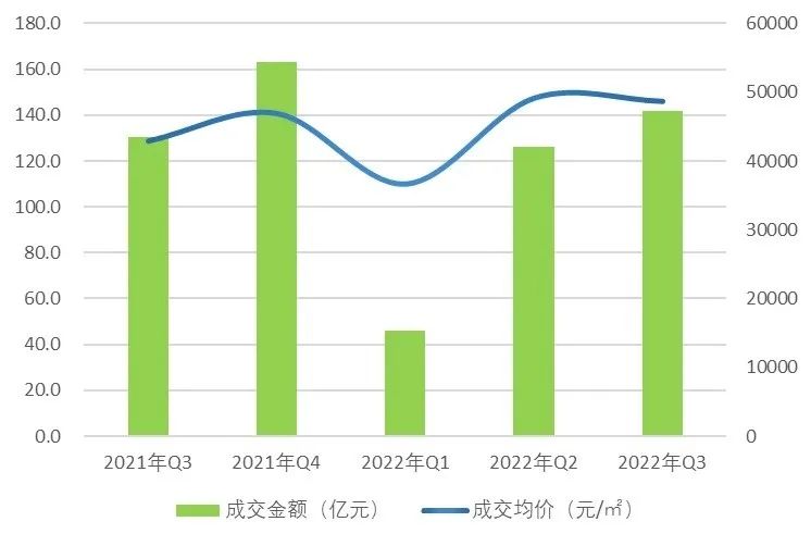 【上海房地产】上海市房地产市场 · 2022年三季度