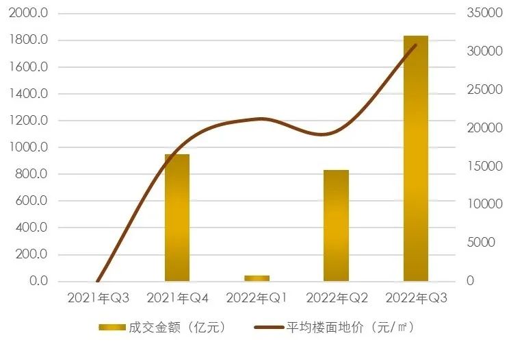 【上海房地产】上海市房地产市场 · 2022年三季度