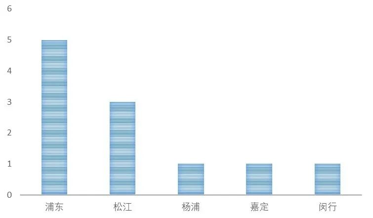 【上海房地产】上海市房地产市场 · 2022年三季度