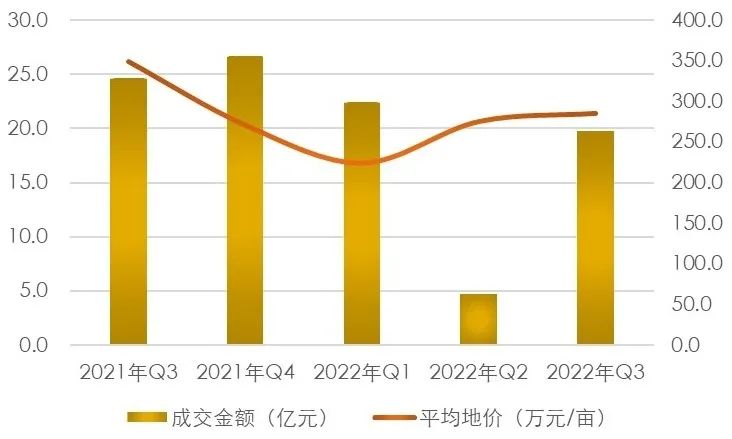 【上海房地产】上海市房地产市场 · 2022年三季度