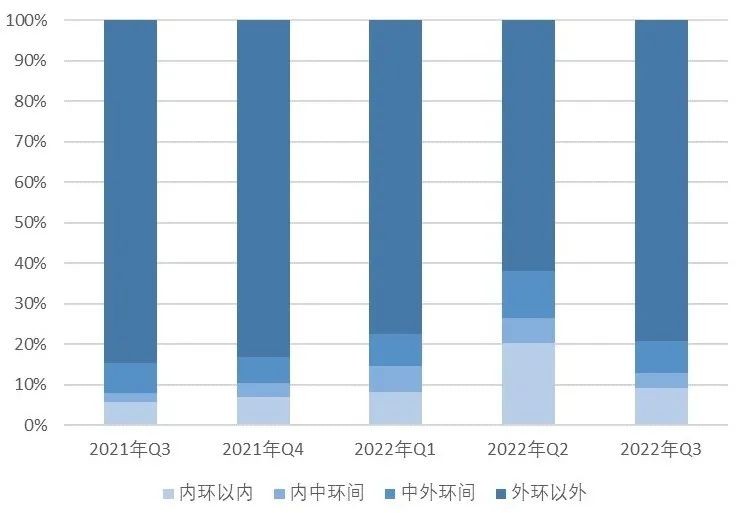 【上海房地产】上海市房地产市场 · 2022年三季度