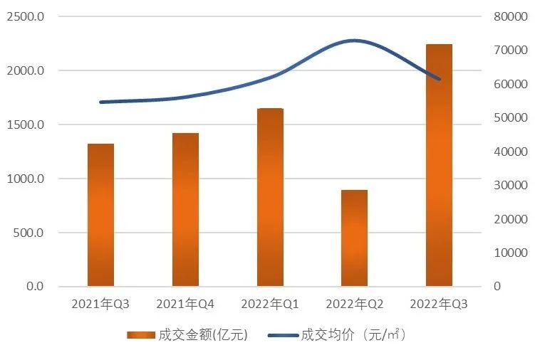 【上海房地产】上海市房地产市场 · 2022年三季度
