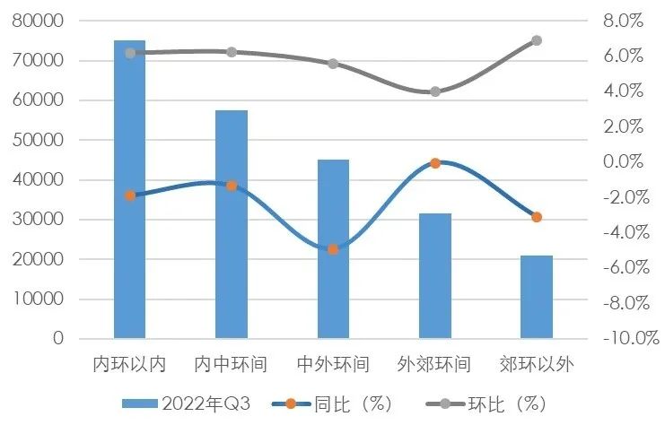 【上海房地产】上海市房地产市场 · 2022年三季度