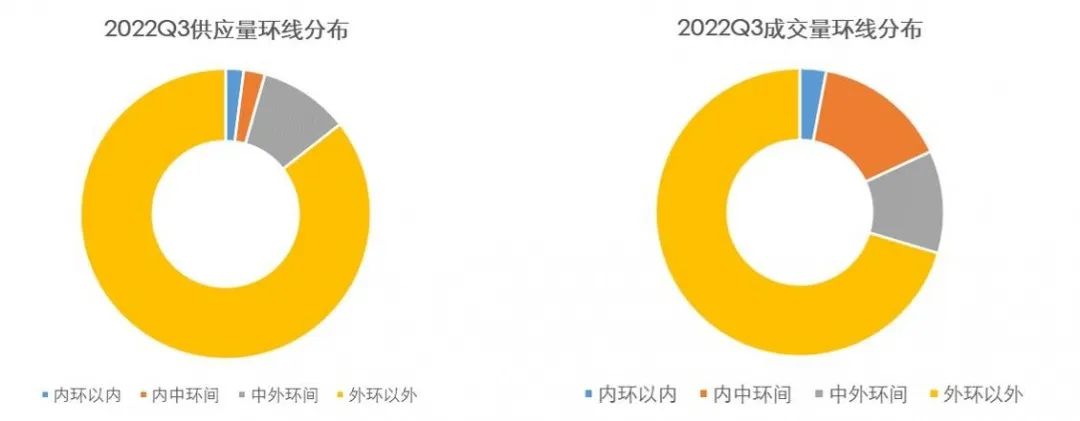 【上海房地产】上海市房地产市场 · 2022年三季度