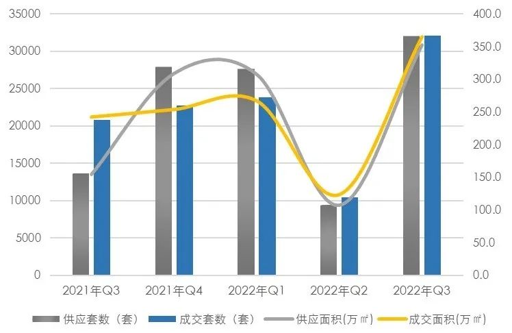 【上海房地产】上海市房地产市场 · 2022年三季度