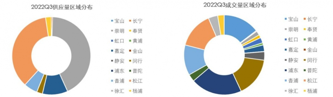 【上海房地产】上海市房地产市场 · 2022年三季度