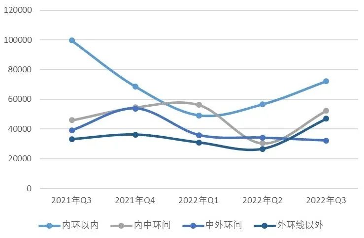 【上海房地产】上海市房地产市场 · 2022年三季度
