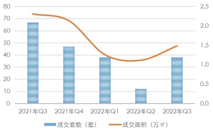 【上海房地产】上海市房地产市场 · 2022年三季度