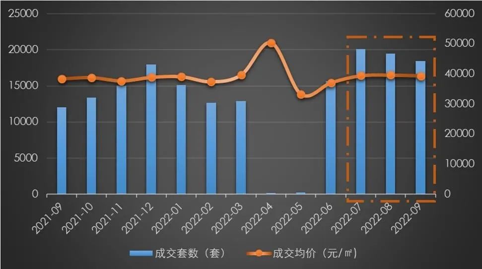 【上海房地产】上海市房地产市场 · 2022年三季度