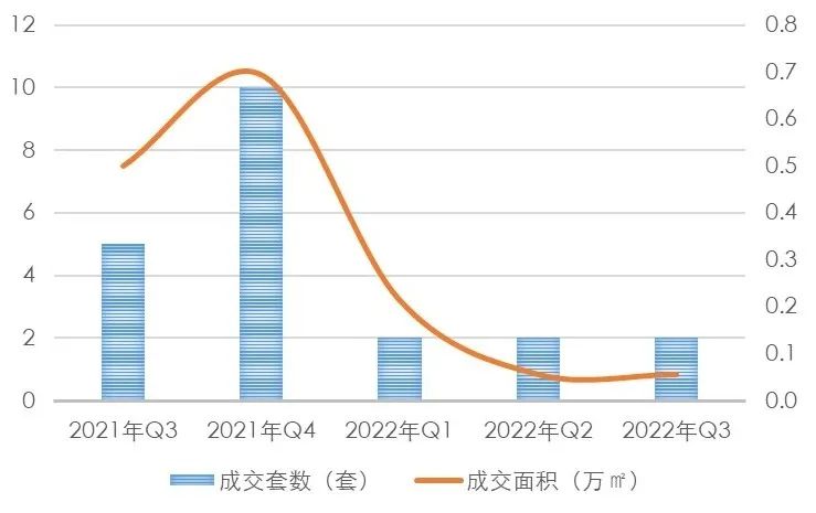 【上海房地产】上海市房地产市场 · 2022年三季度