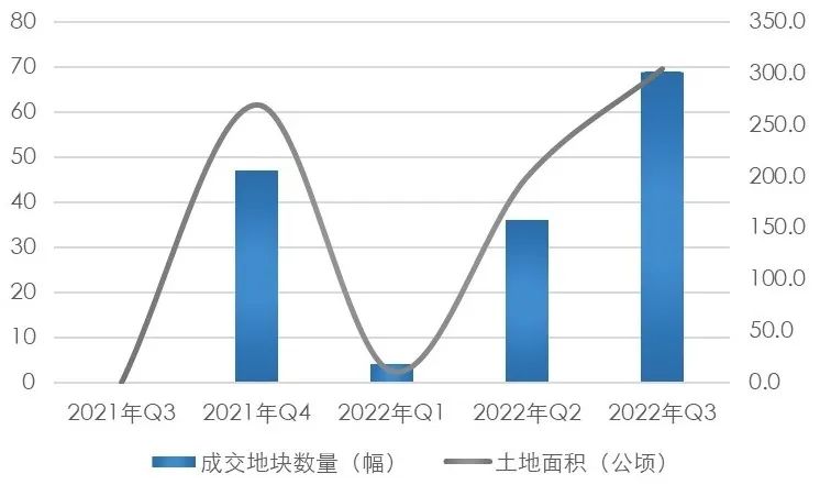 【上海房地产】上海市房地产市场 · 2022年三季度