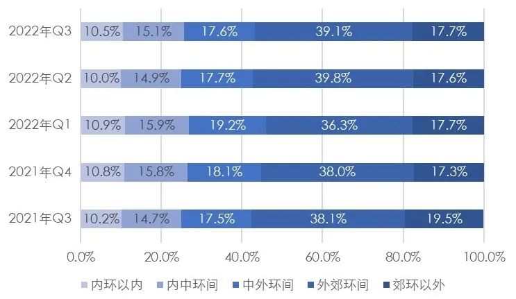 【上海房地产】上海市房地产市场 · 2022年三季度
