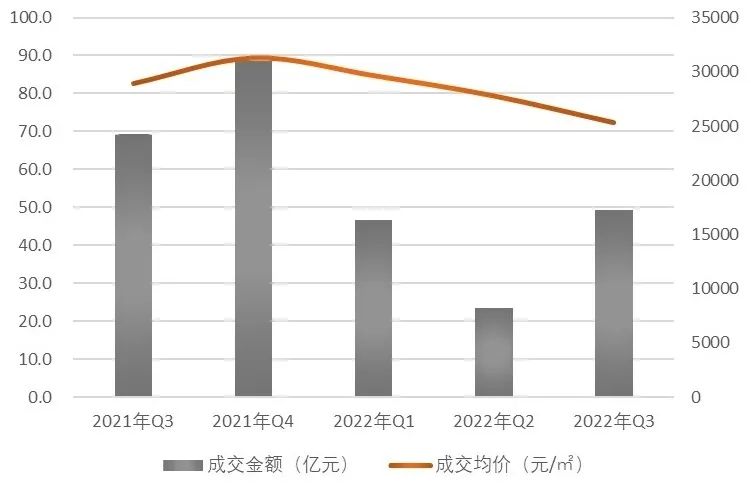 【上海房地产】上海市房地产市场 · 2022年三季度