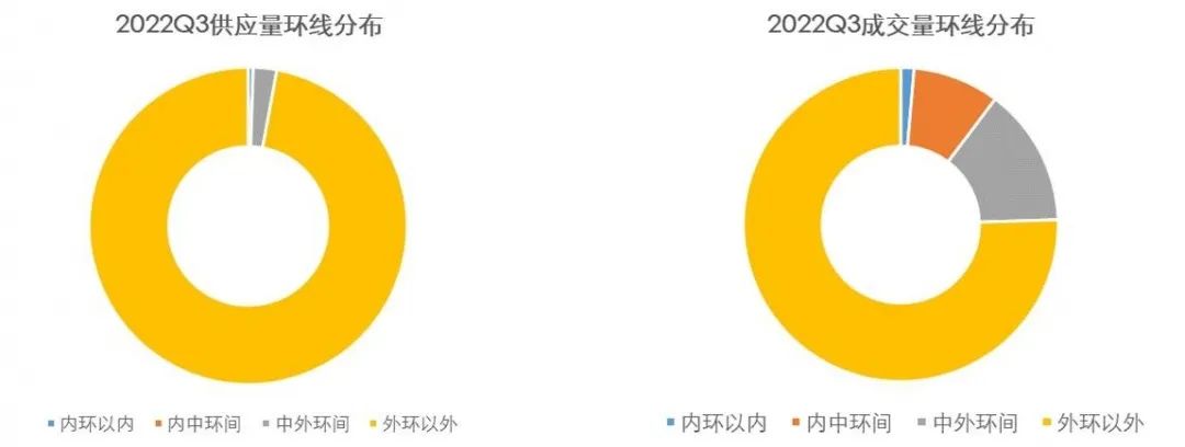 【上海房地产】上海市房地产市场 · 2022年三季度